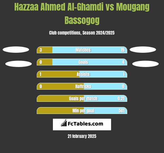 Hazzaa Ahmed Al-Ghamdi vs Mougang Bassogog h2h player stats