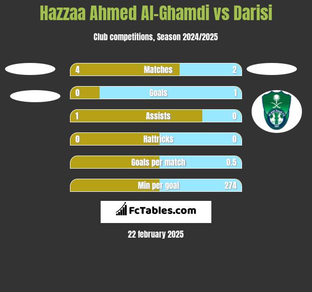 Hazzaa Ahmed Al-Ghamdi vs Darisi h2h player stats