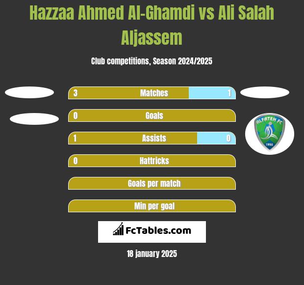 Hazzaa Ahmed Al-Ghamdi vs Ali Salah Aljassem h2h player stats