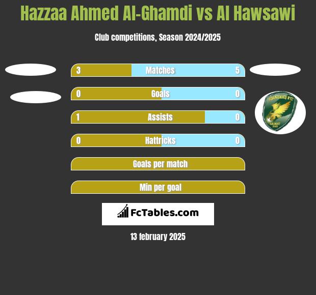 Hazzaa Ahmed Al-Ghamdi vs Al Hawsawi h2h player stats