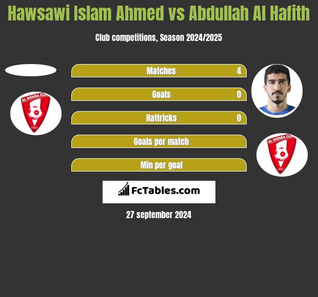 Hawsawi Islam Ahmed vs Abdullah Al Hafith h2h player stats