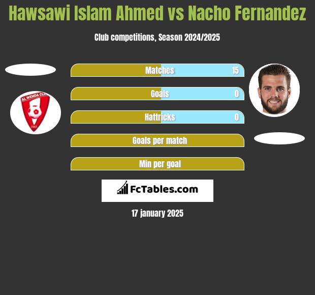 Hawsawi Islam Ahmed vs Nacho Fernandez h2h player stats