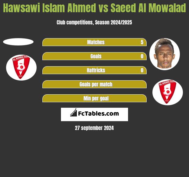 Hawsawi Islam Ahmed vs Saeed Al Mowalad h2h player stats