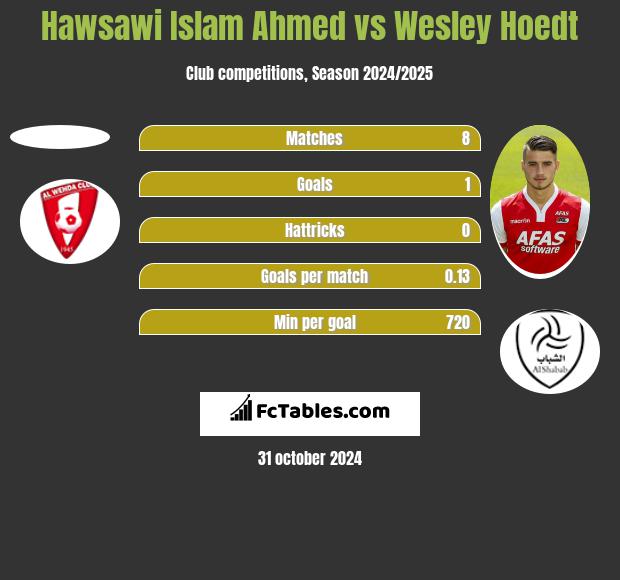 Hawsawi Islam Ahmed vs Wesley Hoedt h2h player stats