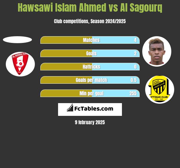 Hawsawi Islam Ahmed vs Al Sagourq h2h player stats