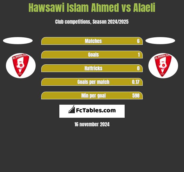 Hawsawi Islam Ahmed vs Alaeli h2h player stats