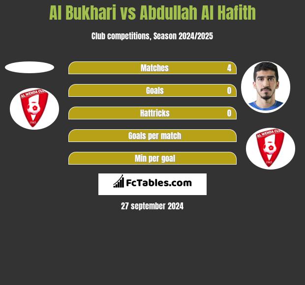 Al Bukhari vs Abdullah Al Hafith h2h player stats