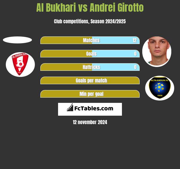 Al Bukhari vs Andrei Girotto h2h player stats