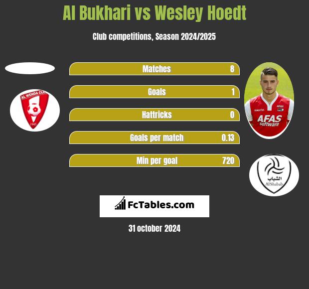 Al Bukhari vs Wesley Hoedt h2h player stats