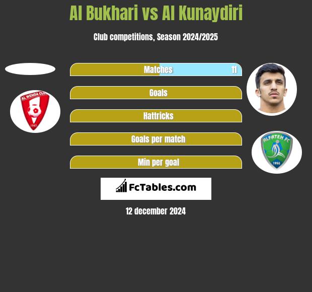 Al Bukhari vs Al Kunaydiri h2h player stats