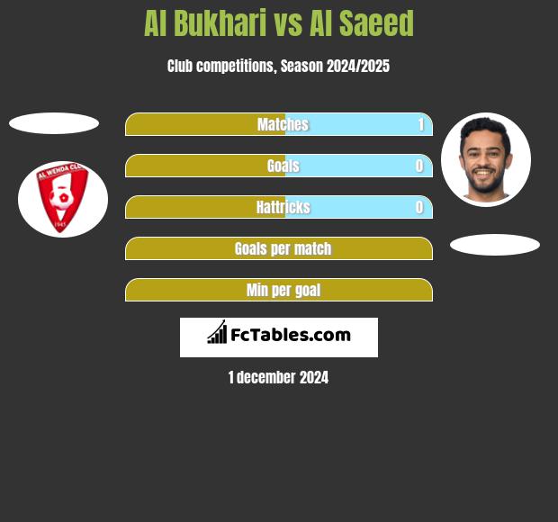 Al Bukhari vs Al Saeed h2h player stats