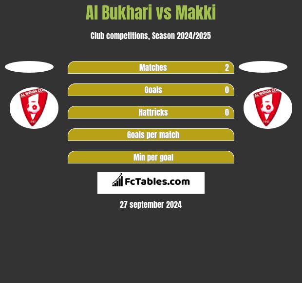 Al Bukhari vs Makki h2h player stats