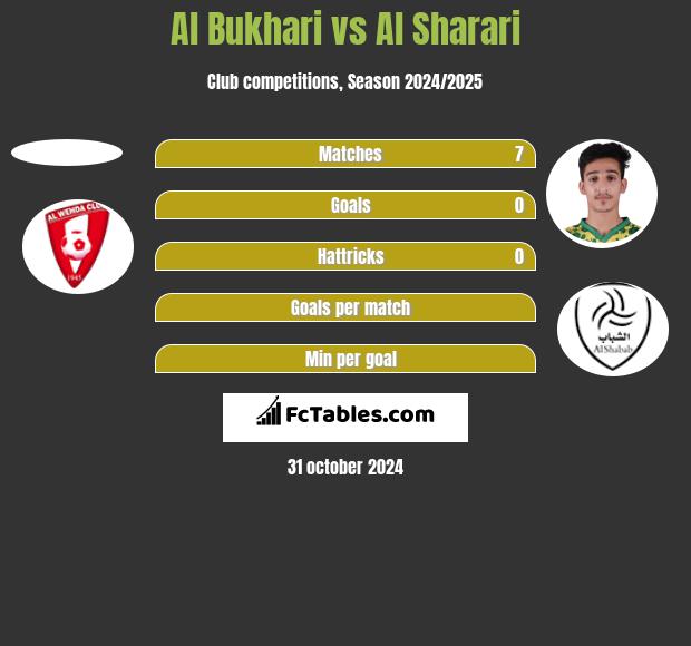 Al Bukhari vs Al Sharari h2h player stats