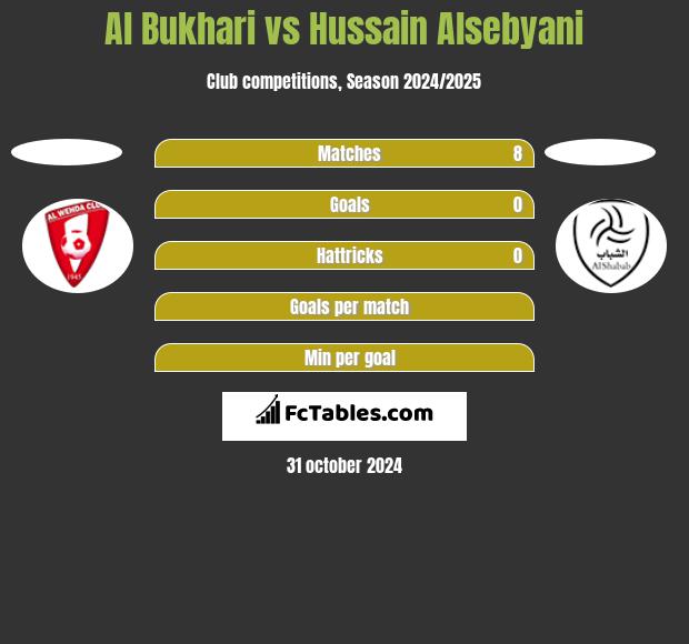 Al Bukhari vs Hussain Alsebyani h2h player stats