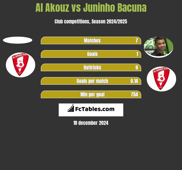 Al Akouz vs Juninho Bacuna h2h player stats