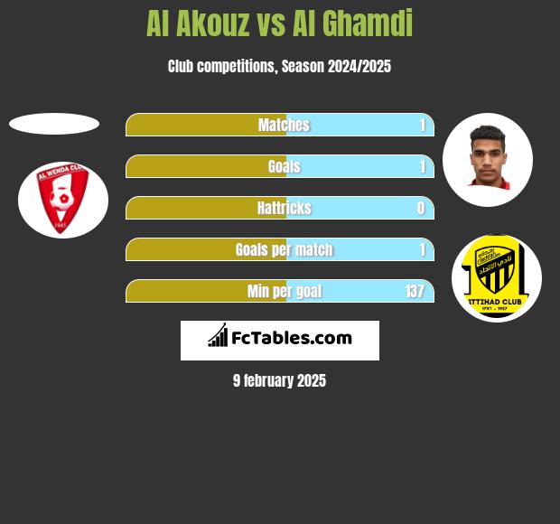 Al Akouz vs Al Ghamdi h2h player stats