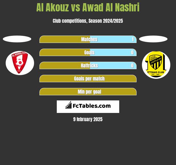 Al Akouz vs Awad Al Nashri h2h player stats