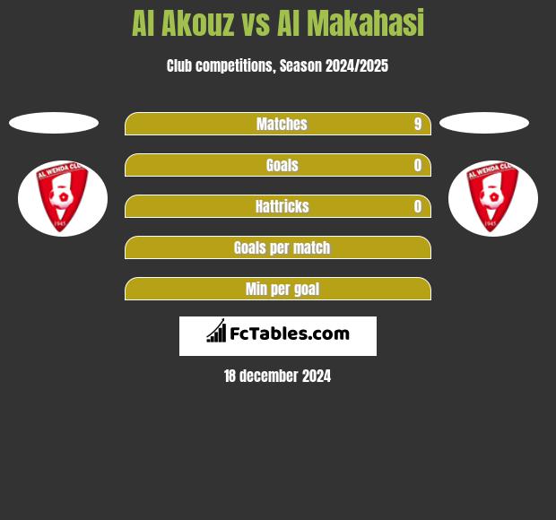 Al Akouz vs Al Makahasi h2h player stats