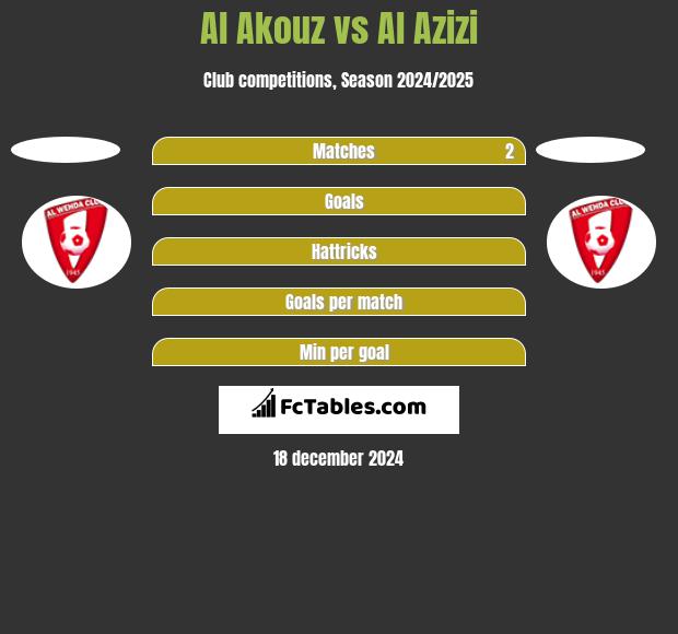 Al Akouz vs Al Azizi h2h player stats