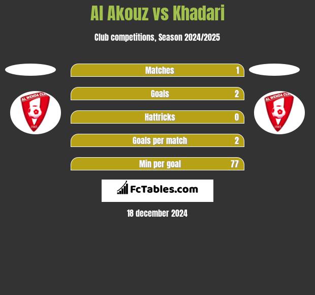 Al Akouz vs Khadari h2h player stats