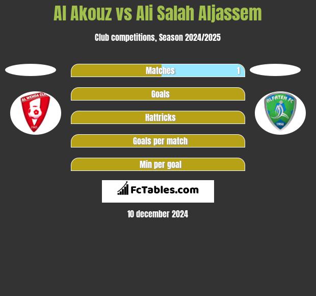 Al Akouz vs Ali Salah Aljassem h2h player stats