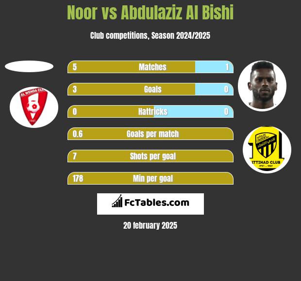 Noor vs Abdulaziz Al Bishi h2h player stats