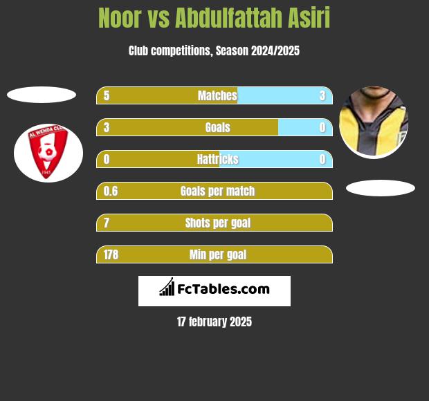 Noor vs Abdulfattah Asiri h2h player stats