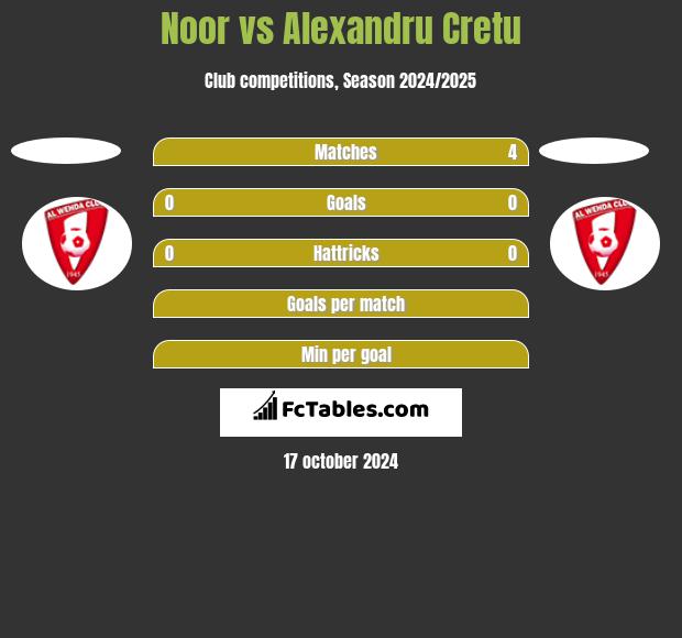 Noor vs Alexandru Cretu h2h player stats