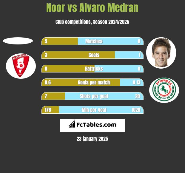 Noor vs Alvaro Medran h2h player stats