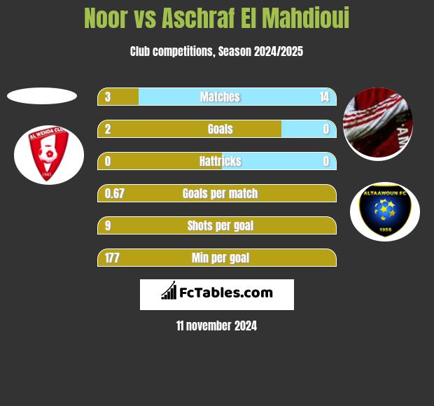 Noor vs Aschraf El Mahdioui h2h player stats