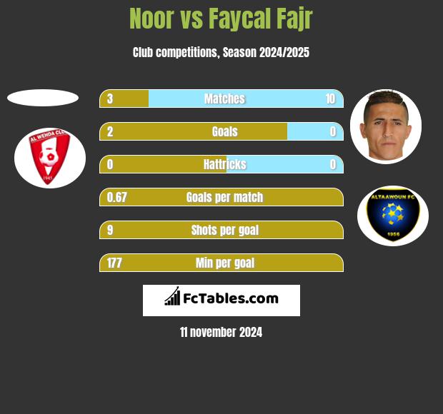 Noor vs Faycal Fajr h2h player stats