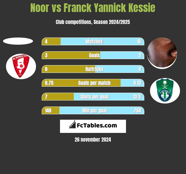 Noor vs Franck Yannick Kessie h2h player stats