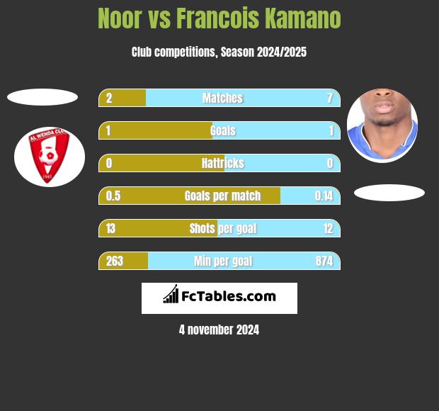 Noor vs Francois Kamano h2h player stats