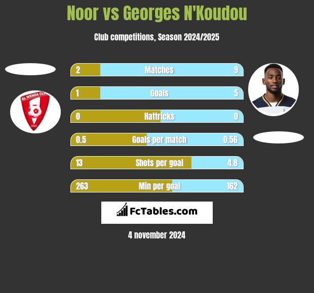 Noor vs Georges N'Koudou h2h player stats