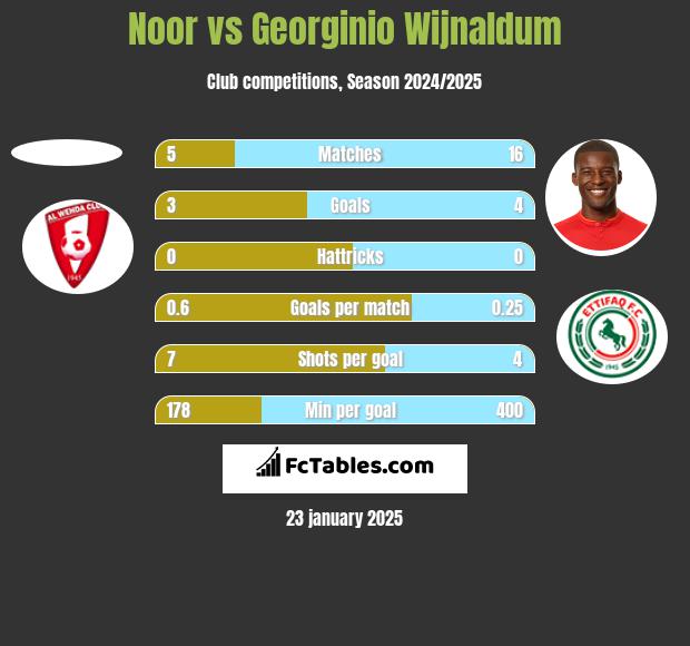 Noor vs Georginio Wijnaldum h2h player stats