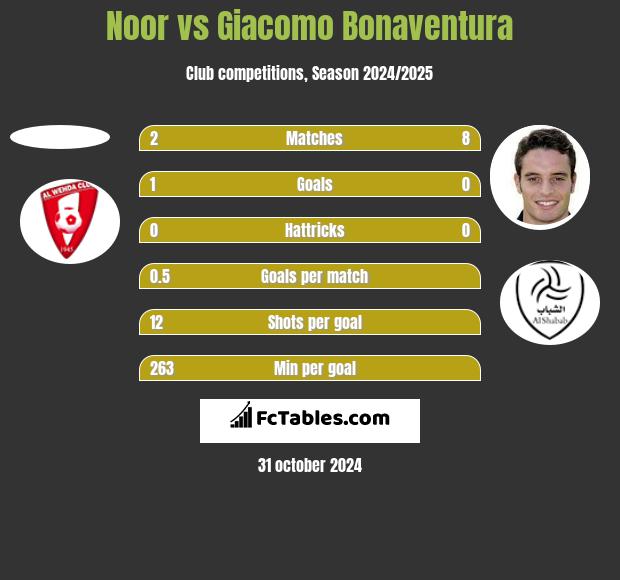 Noor vs Giacomo Bonaventura h2h player stats