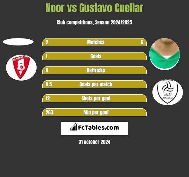 Noor vs Gustavo Cuellar h2h player stats