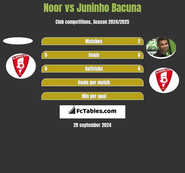 Noor vs Juninho Bacuna h2h player stats