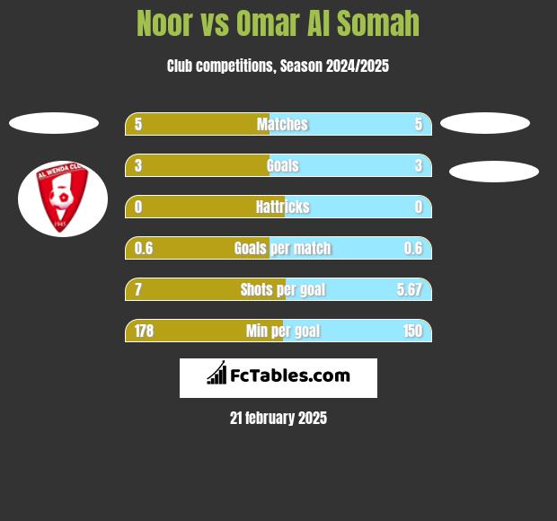 Noor vs Omar Al Somah h2h player stats