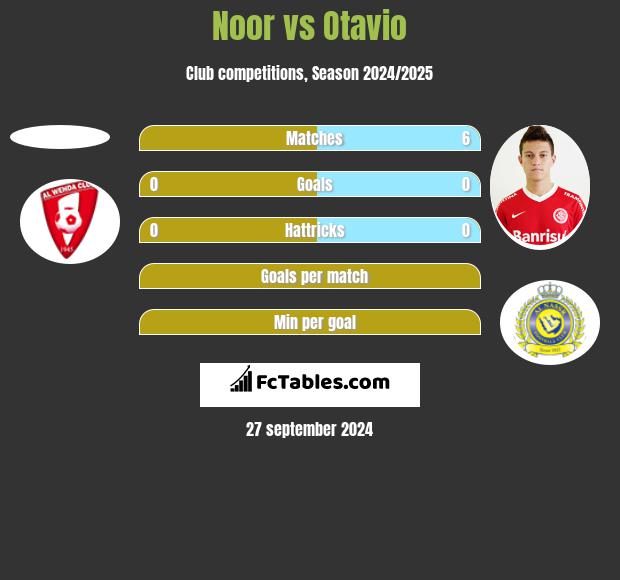 Noor vs Otavio h2h player stats