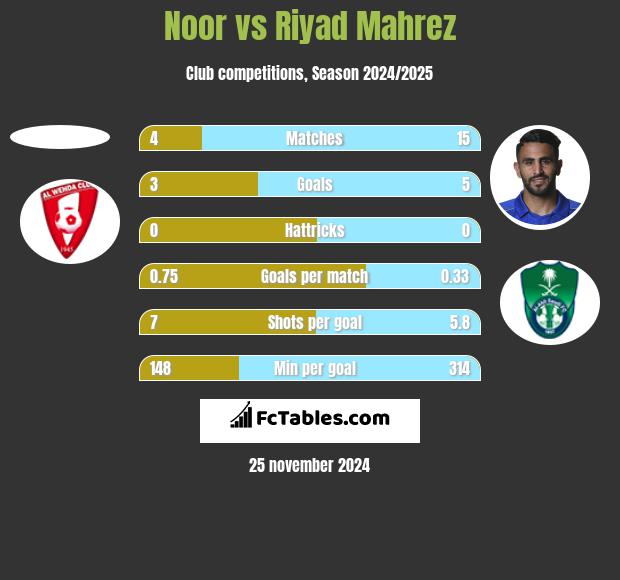 Noor vs Riyad Mahrez h2h player stats