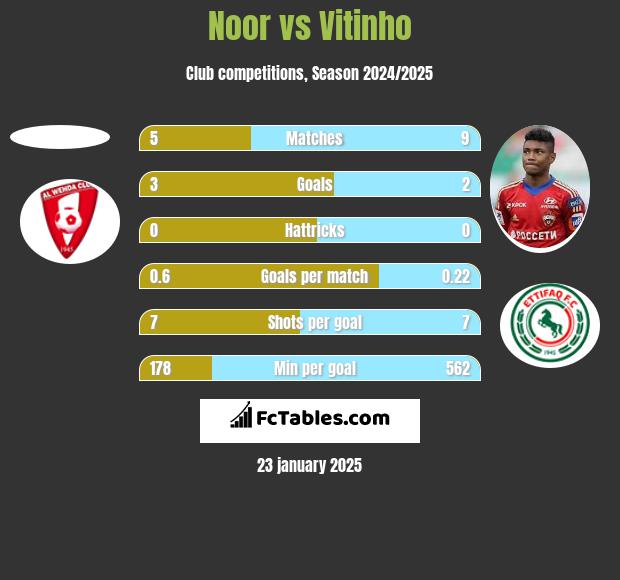 Noor vs Vitinho h2h player stats