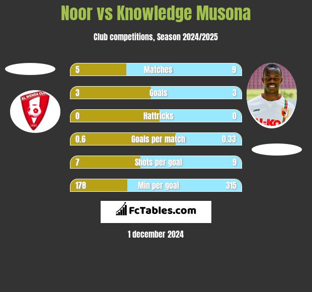 Noor vs Knowledge Musona h2h player stats