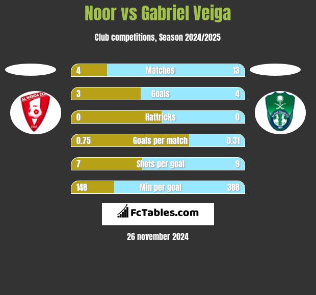 Noor vs Gabriel Veiga h2h player stats