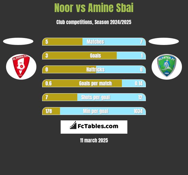 Noor vs Amine Sbai h2h player stats