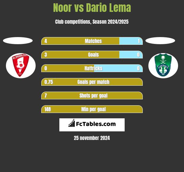 Noor vs Dario Lema h2h player stats