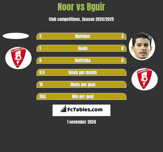 Noor vs Bguir h2h player stats