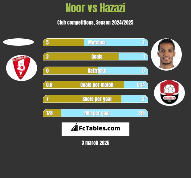 Noor vs Hazazi h2h player stats