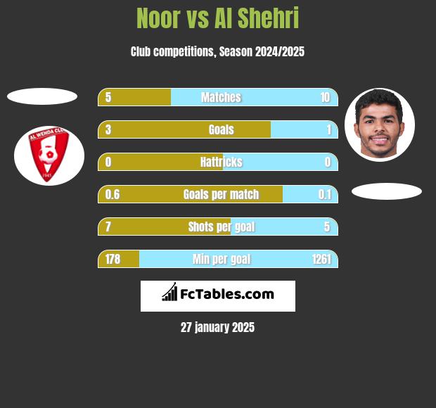 Noor vs Al Shehri h2h player stats