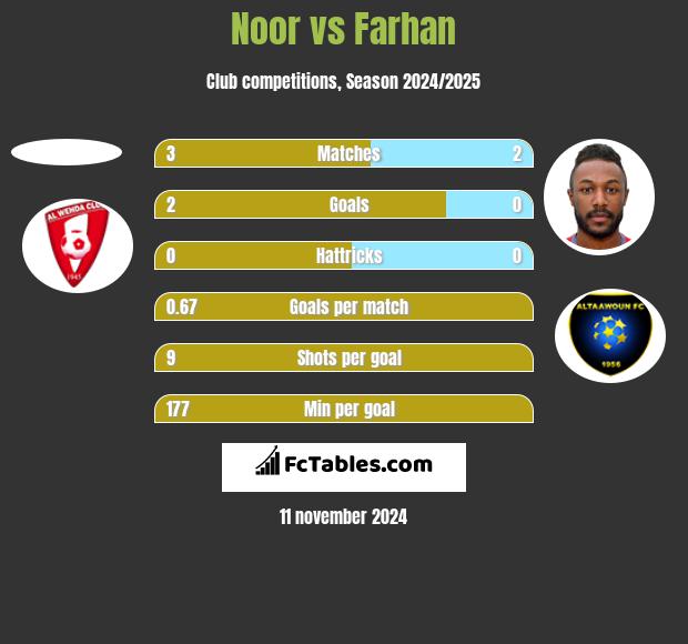 Noor vs Farhan h2h player stats